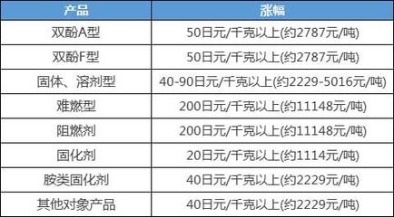 工厂闪燃,原料停车减产,岳化PA带头领涨!超30家大厂官宣提涨,涉及PC、ABS、PA等,伊士曼最高涨超34000